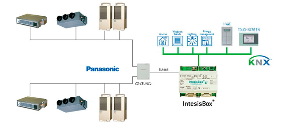 Panasonic VRF Systems To KNX Block Diagram